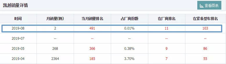 售价仅6万，月销却只有2辆，别克凯越还有救么？