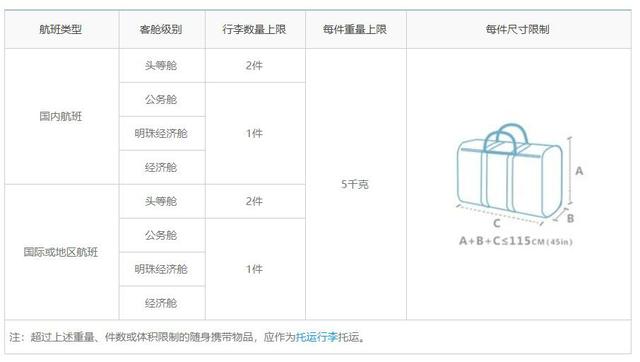 2019年各大航空公司免费行李规定！