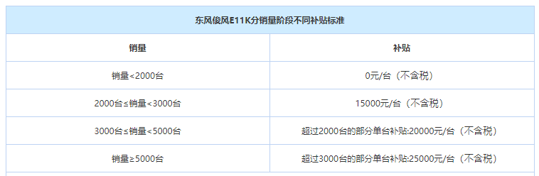 因双积分考核不过关，东风汽车掷2.2亿贴钱贱卖电动车