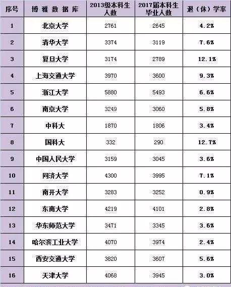 中国名校退学率排行榜,高达上百人,赢了