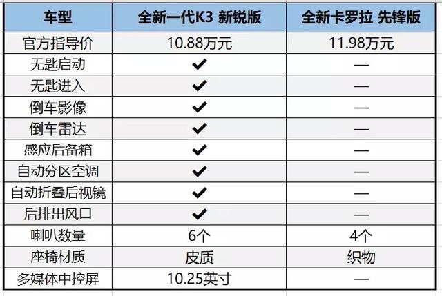 全新一代K3和全新卡罗拉，谁最能让90后们上头？