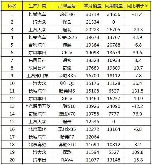 9月中国汽车销量排行：新朗逸登顶轿车榜 新宝来同比翻倍