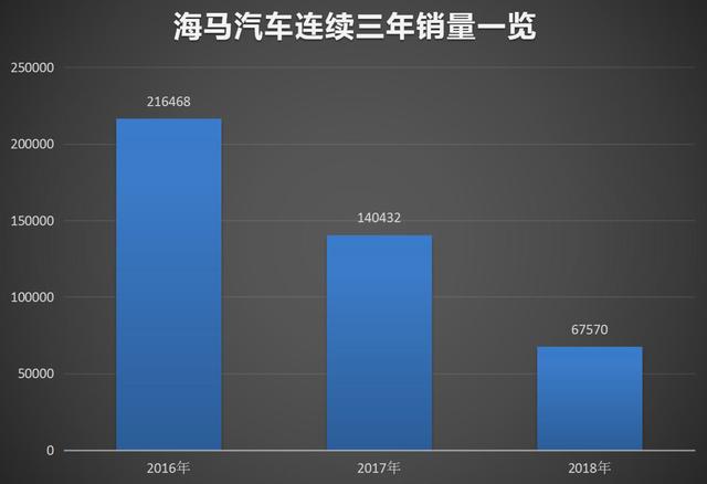 销量断崖式下跌+新车断档,势如累卵的海马汽车离出局还有多远?