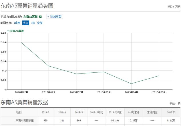 东南汽车新车上市遇冷，起售价才五万，月销仅669台