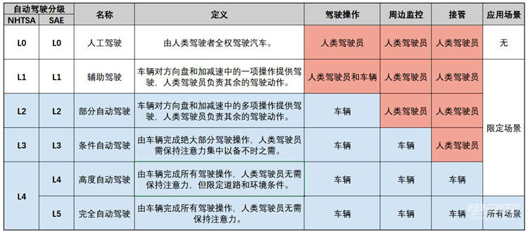 过程很稳、很从容，体验江铃新能源无人驾驶项目