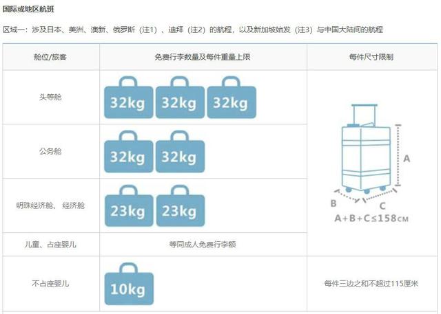 2019年各大航空公司免费行李规定！