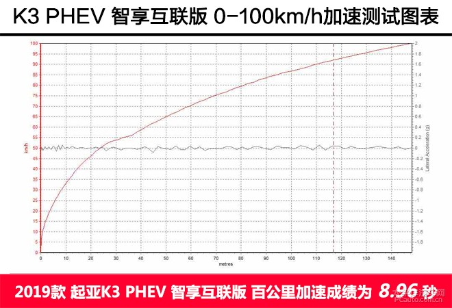 HEV油耗更惊喜 测试东风悦达起亚K3 PHEV