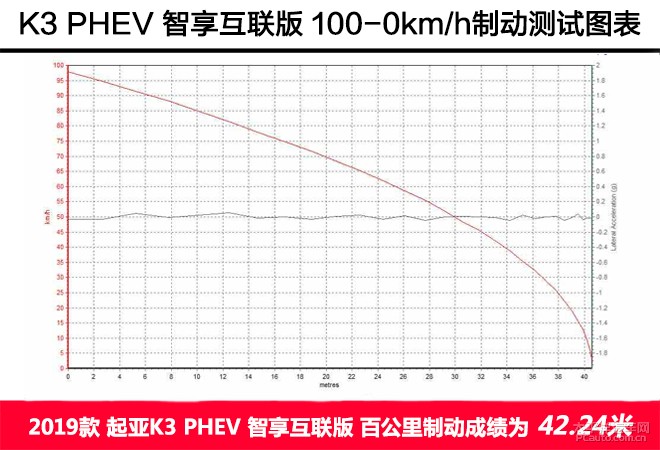 HEV油耗更惊喜 测试东风悦达起亚K3 PHEV