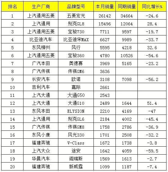 9月中国汽车销量排行：新朗逸登顶轿车榜 新宝来同比翻倍