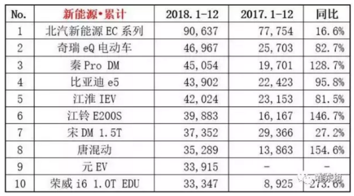 乘联会:比亚迪完美收官 北汽EC累计销量破9万
