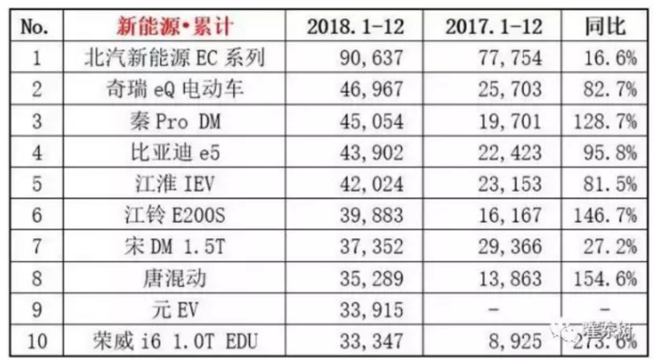 乘联会：比亚迪完美收官 北汽EC累计销量破9万