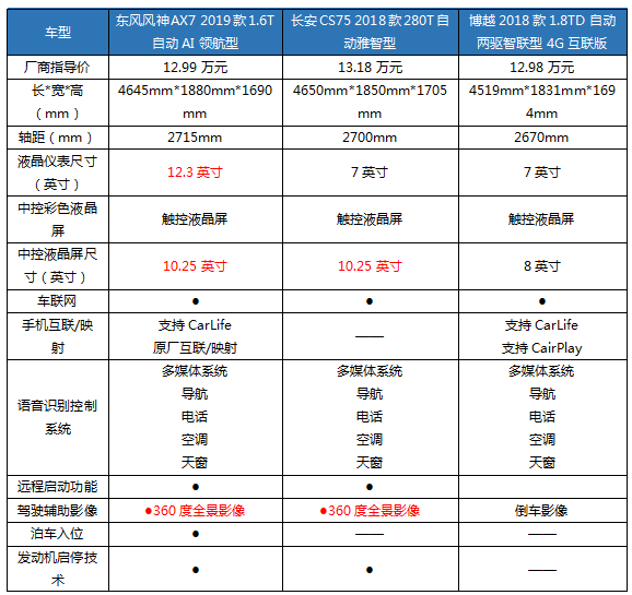 12万级的东风风神全新AX7，对比博越、CS75，谁是理性派的菜？