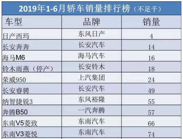 2019上半年卖得最差的几款车，垫底的是日本车