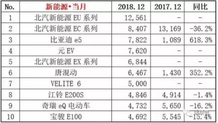 乘联会：比亚迪完美收官 北汽EC累计销量破9万