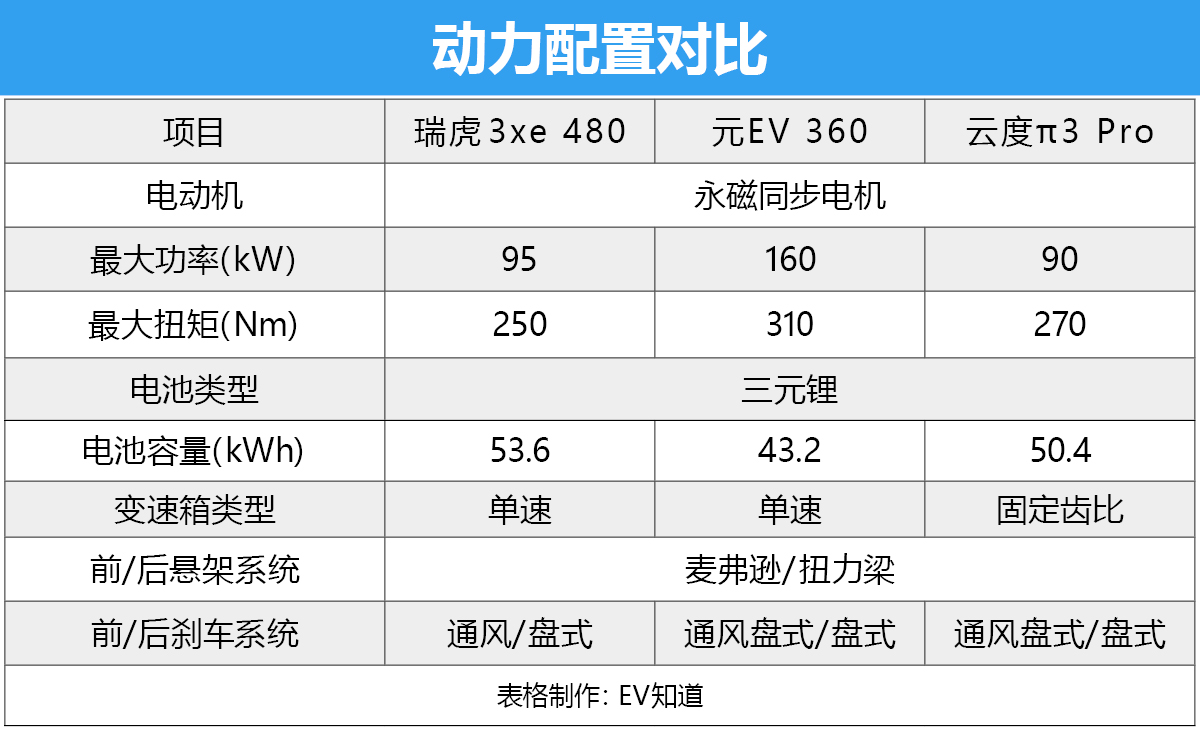 十万元照样开上SUV，而且是电动！三款小型电动SUV推荐