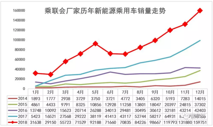 乘联会:比亚迪完美收官 北汽EC累计销量破9万