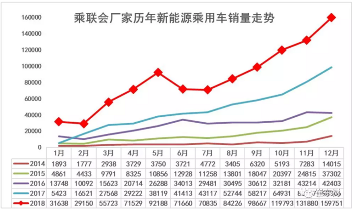 乘联会：比亚迪完美收官 北汽EC累计销量破9万