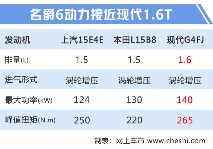 这款买菜车6秒破百，1.5T+6MT，原厂改装排气，12.48万就能买