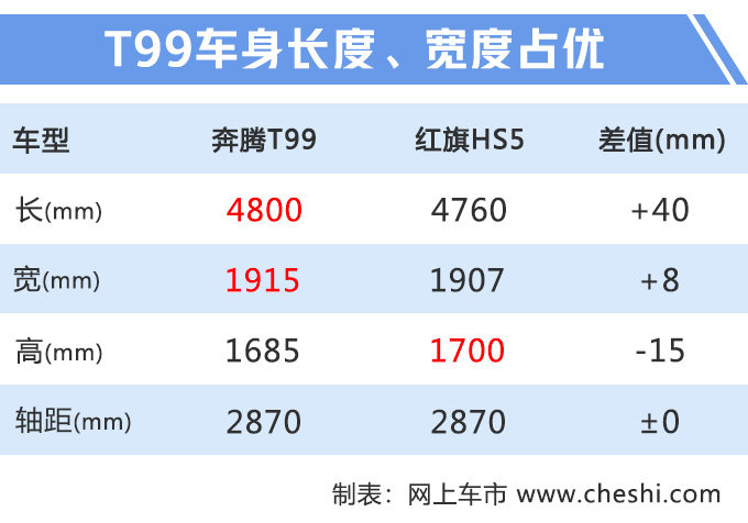 奔腾T99大5座SUV十天后下线 将于10月底上市