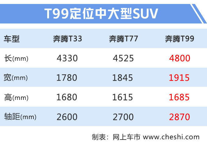 奔腾T99大5座SUV十天后下线 将于10月底上市