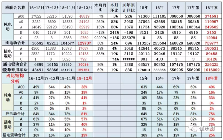 乘联会:比亚迪完美收官 北汽EC累计销量破9万