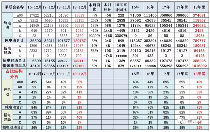 乘联会：比亚迪完美收官 北汽EC累计销量破9万