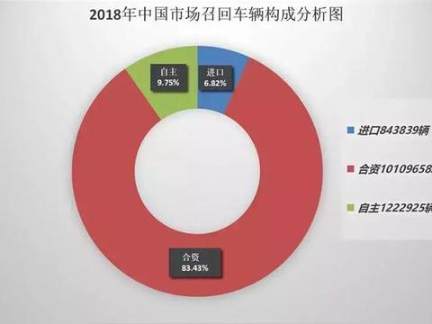2018年召回事件总览，合资车型占比八成以上！