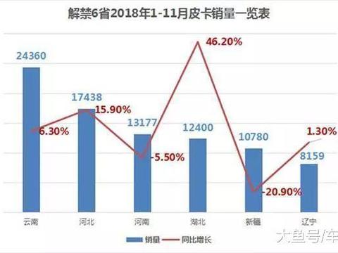 谁说皮卡冷门? 为什么这几个省的人开始买它了