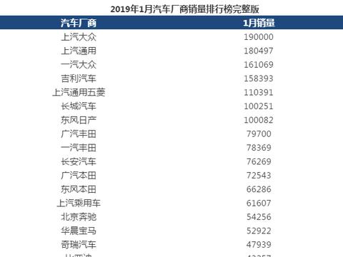 1月全国各车企都赢来了新年的开门红，但情况真的是这吗