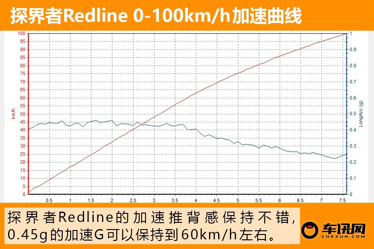 “大黄蜂”版SUV有多拉风？试驾探界者Redline RS 运动感十足！