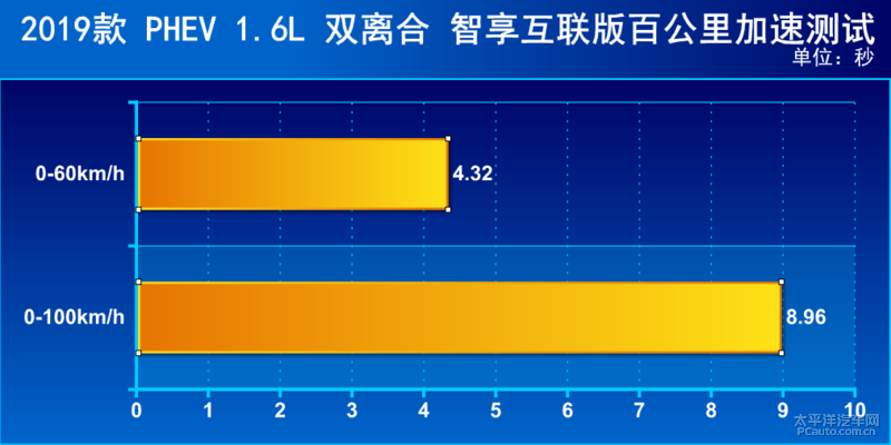 HEV油耗更惊喜 测试东风悦达起亚K3 PHEV