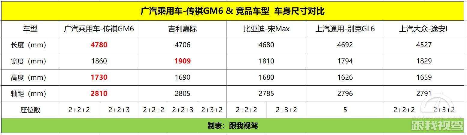 能成为市场上的爆款车型吗？ 广汽传祺GM6竞争力解析