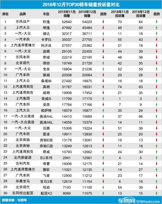 2018年12月TOP30轿车销量投诉量对应点评