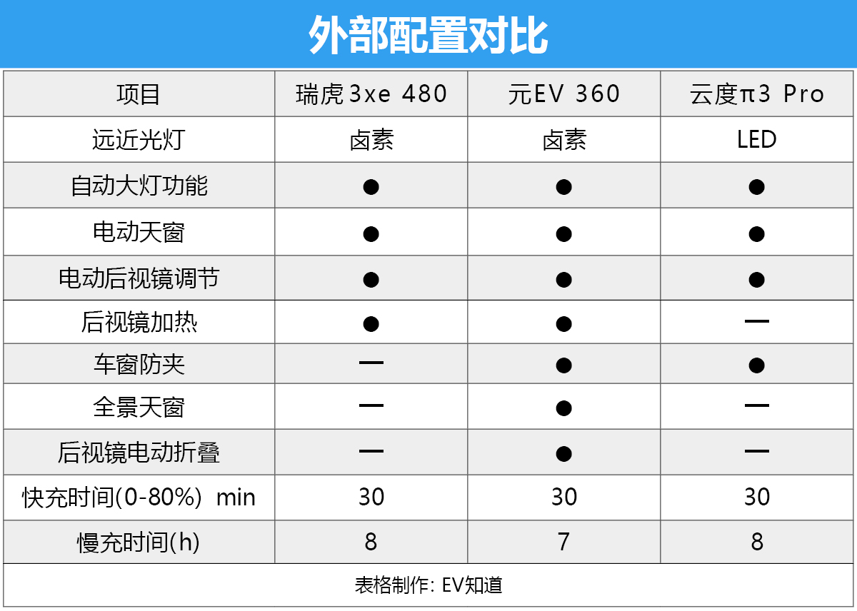 十万元照样开上SUV，而且是电动！三款小型电动SUV推荐