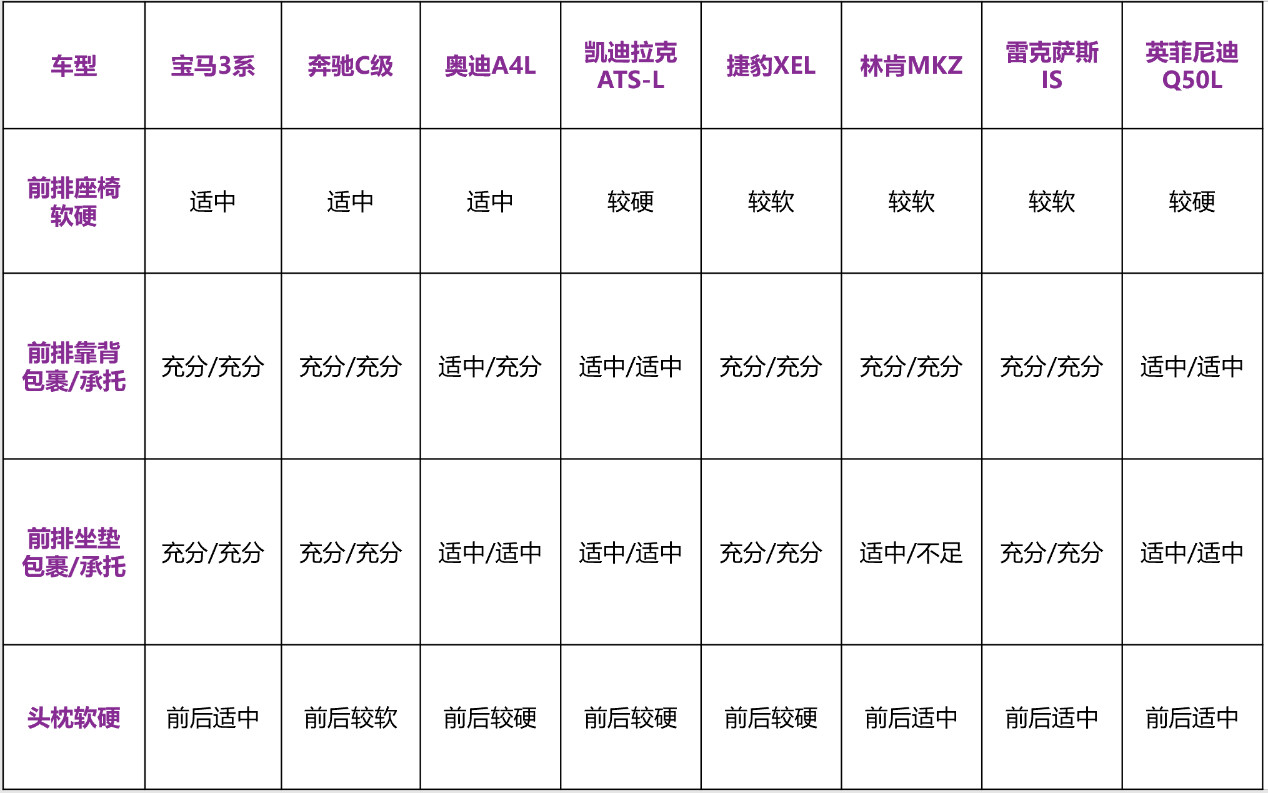 8台豪华中级车舒适性大横评!全新3系表现亮眼!