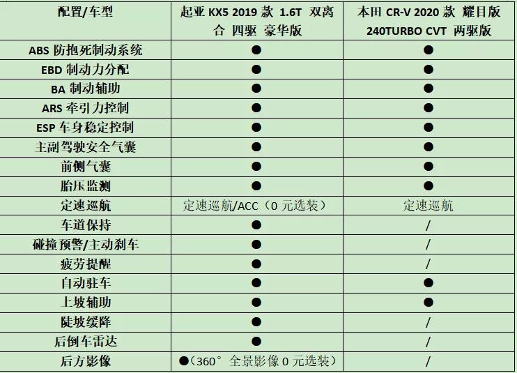 紧凑级SUV科代表“花落谁家”？这款车的性价比超越本田CR-V