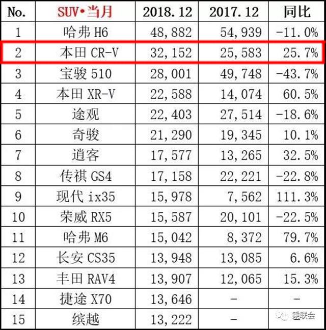 CR-V不死？12月销量破3万+，宝骏510、途观都被它狠狠踩在脚下！