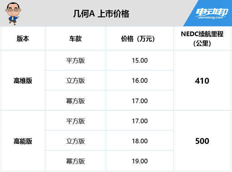 探店几何A：优惠5000元有现车，贷款还能再优惠