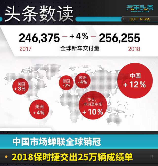 中国市场蝉联全球销冠，2018保时捷交出25万辆成绩单
