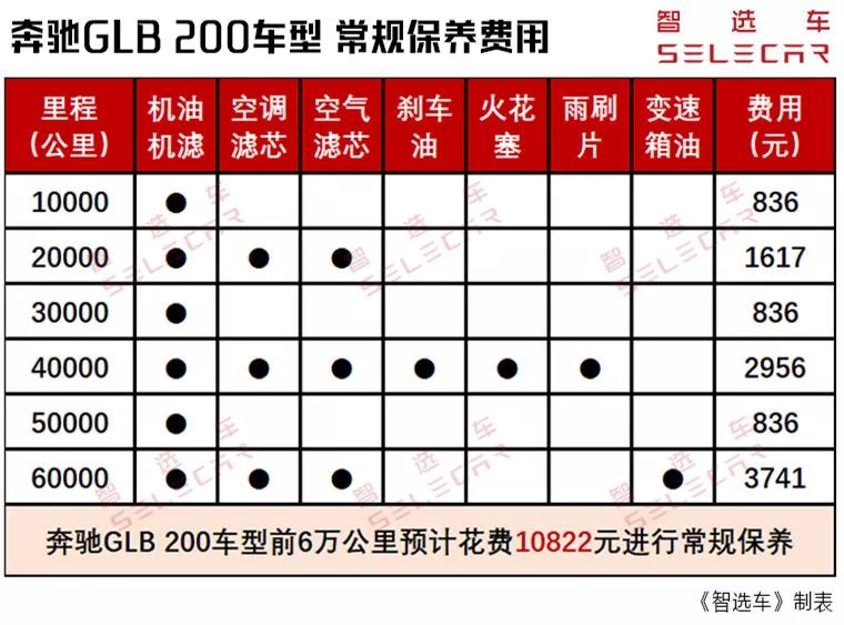 父母赞助30万买奔驰GLB，购车得花多少钱？一年养车成本计算！