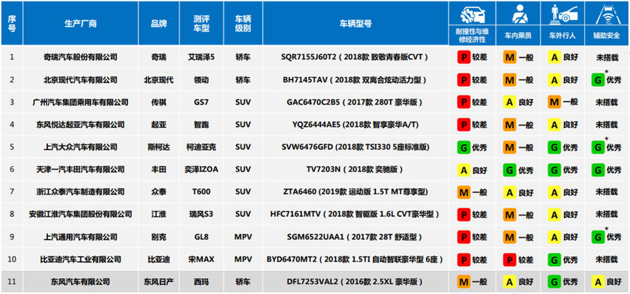 一台车的安全程度，到底和什么因素挂钩？