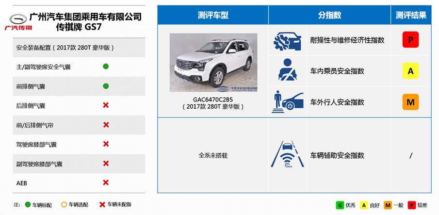 一台车的安全程度，到底和什么因素挂钩？