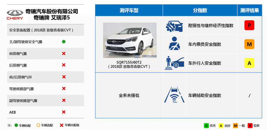 一台车的安全程度，到底和什么因素挂钩？