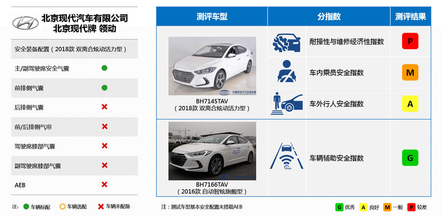 一台车的安全程度，到底和什么因素挂钩？