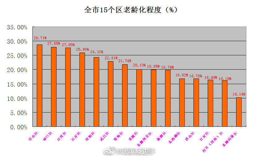 武汉市人口_2017武汉人口数量 常住人口 户籍人口统计