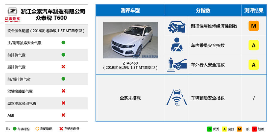 一台车的安全程度，到底和什么因素挂钩？