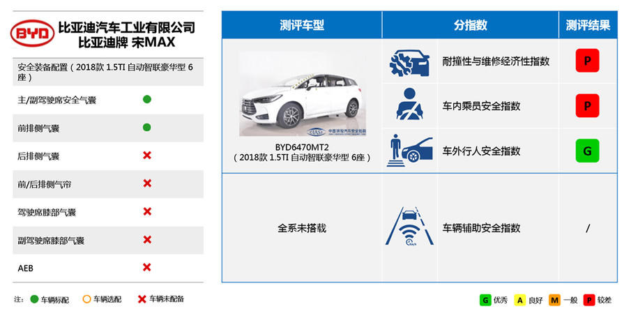 一台车的安全程度，到底和什么因素挂钩？