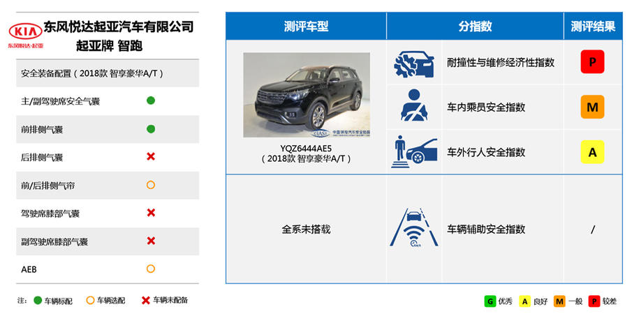 一台车的安全程度，到底和什么因素挂钩？