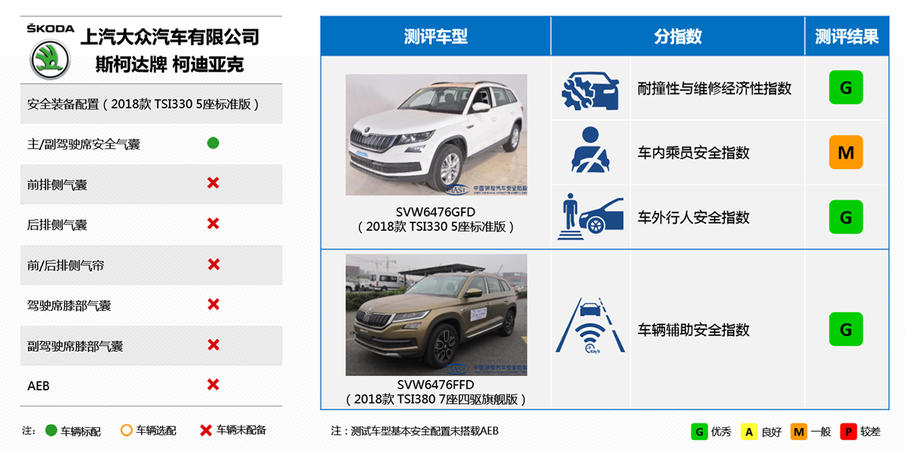 一台车的安全程度，到底和什么因素挂钩？