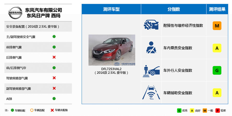 一台车的安全程度，到底和什么因素挂钩？